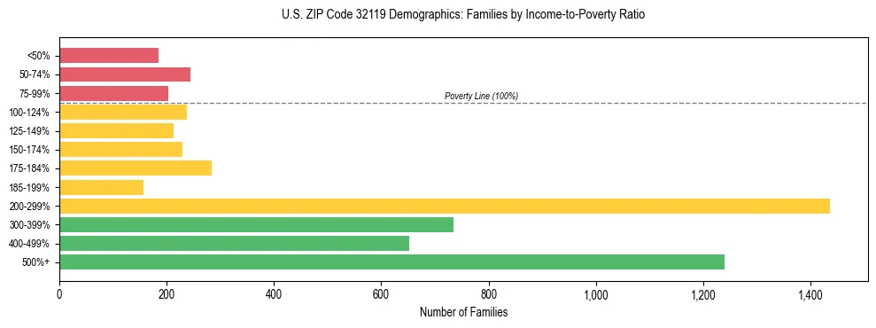 Horizontal bar chart showing family distribution by income-to-poverty ratio in US ZIP Code 32119, based on 2023 ACS data.
