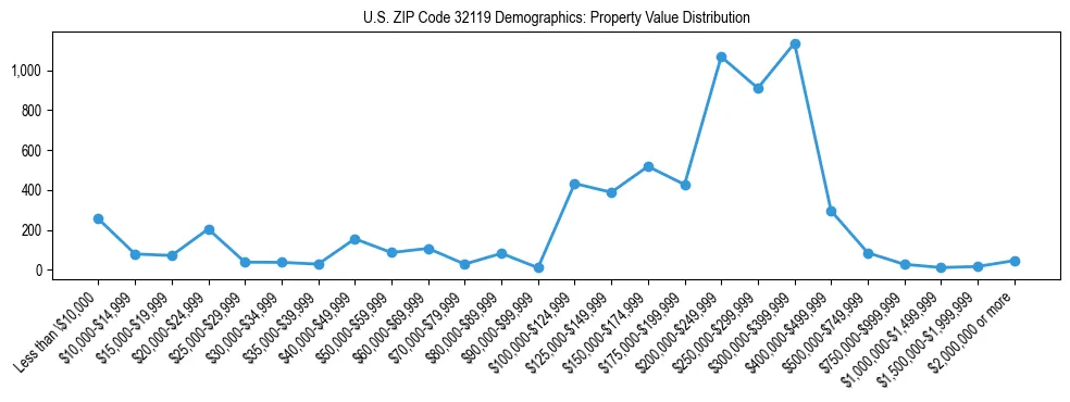Line chart showing the distribution of property values for owner-occupied housing units in US ZIP Code 32119.
