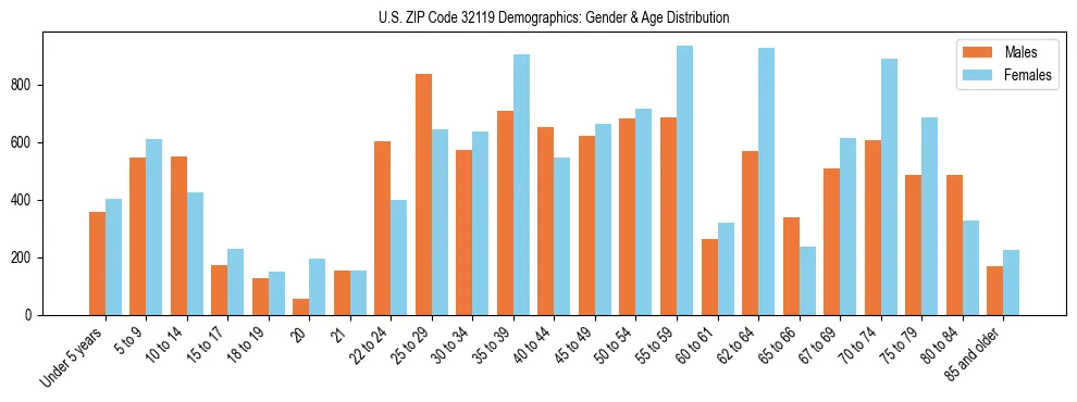 Bar chart showing the population distribution of US ZIP Code 32119 by age group and gender, based on 2023 ACS data.