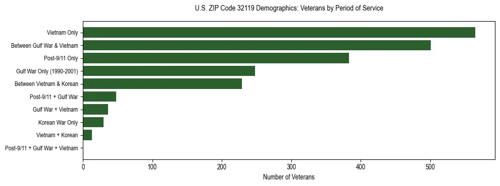 Horizontal bar chart showing veteran distribution by period of military service in US ZIP Code 32119, based on 2023 ACS data.