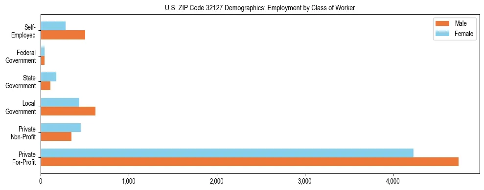 Horizontal bar chart showing employment distribution by class of worker and gender in US ZIP Code 32127, based on 2023 ACS data.