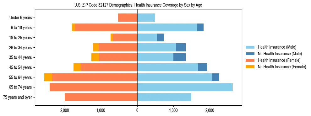 Pyramid chart showing health insurance coverage by age and sex in US ZIP Code 32127.