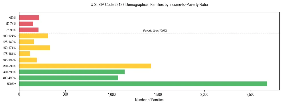 Horizontal bar chart showing family distribution by income-to-poverty ratio in US ZIP Code 32127, based on 2023 ACS data.