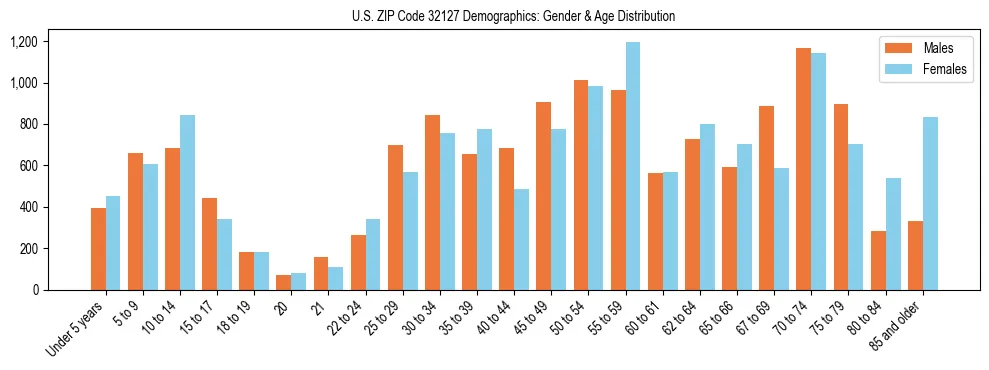 Bar chart showing the population distribution of US ZIP Code 32127 by age group and gender, based on 2023 ACS data.