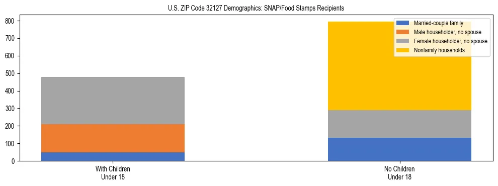 Stacked bar chart showing SNAP/Food Stamps recipient household composition by presence of children under 18 in US ZIP Code 32127, based on 2023 ACS data.