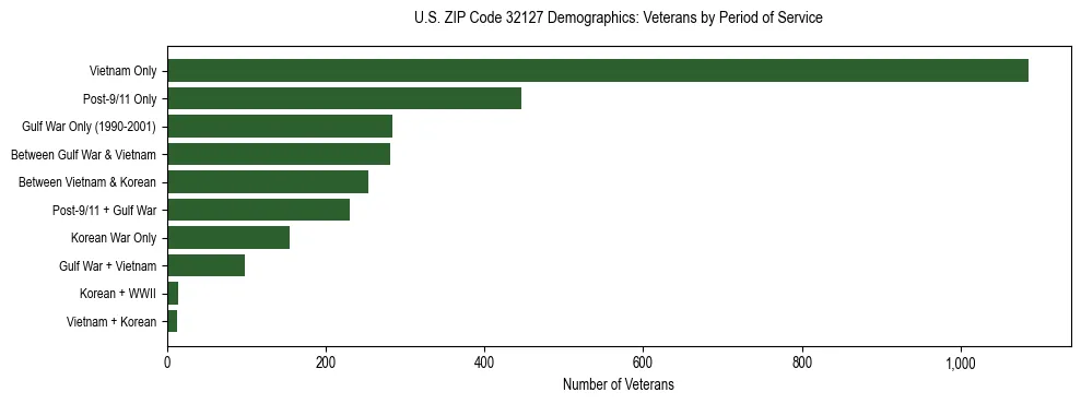 Horizontal bar chart showing veteran distribution by period of military service in US ZIP Code 32127, based on 2023 ACS data.