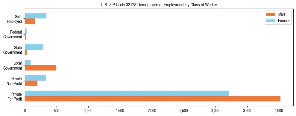 Horizontal bar chart showing employment distribution by class of worker and gender in US ZIP Code 32128, based on 2023 ACS data.