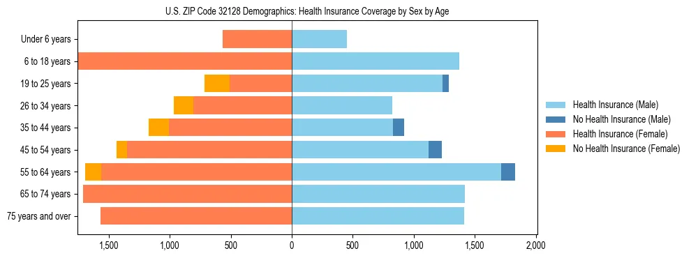 Pyramid chart showing health insurance coverage by age and sex in US ZIP Code 32128.