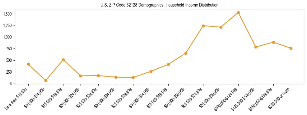 Horizontal bar chart showing household income distribution in US ZIP Code 32128.