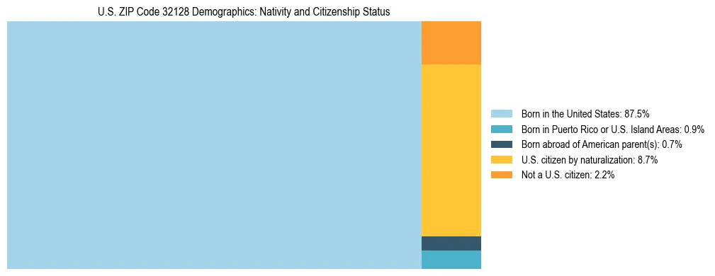 Treemap showing the population distribution by nativity and citizenship status in US ZIP Code 32128 based on U.S. Census data.