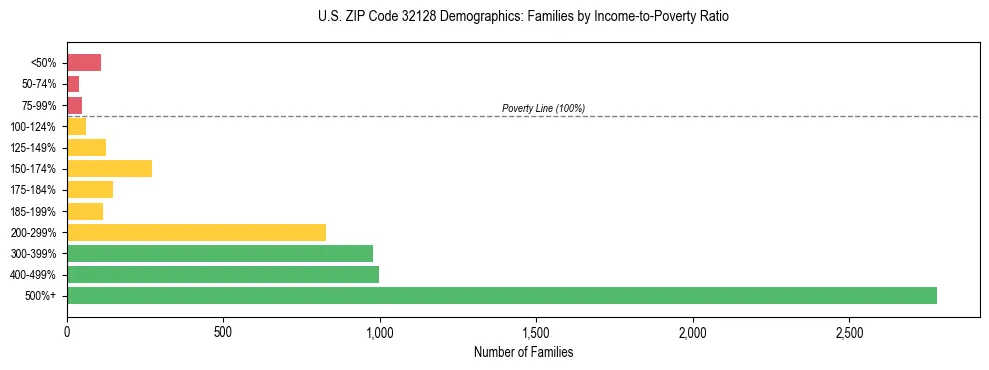 Horizontal bar chart showing family distribution by income-to-poverty ratio in US ZIP Code 32128, based on 2023 ACS data.