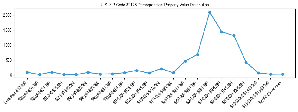 Line chart showing the distribution of property values for owner-occupied housing units in US ZIP Code 32128.