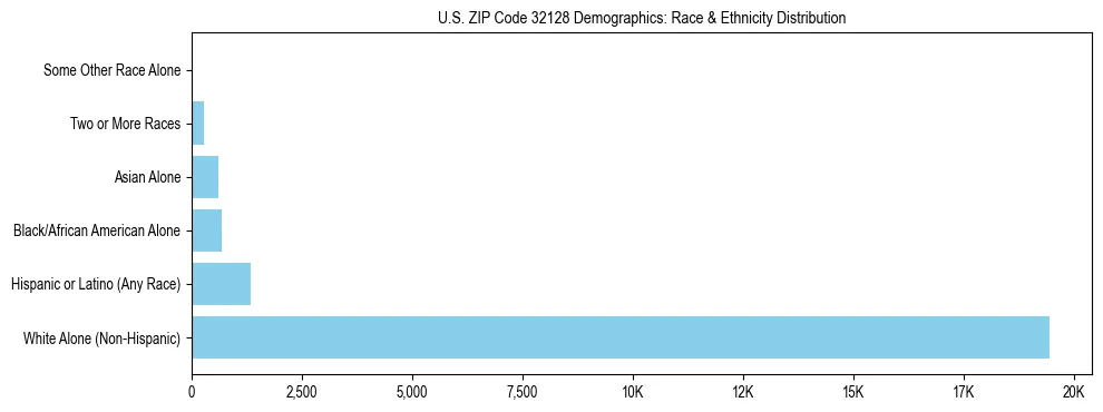 Race and Ethnicity Distribution Chart for US ZIP Code 32128