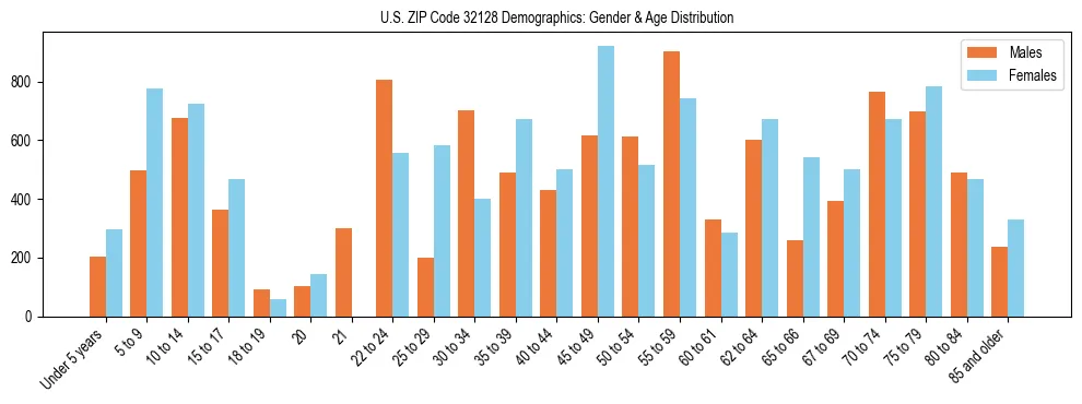 Bar chart showing the population distribution of US ZIP Code 32128 by age group and gender, based on 2023 ACS data.