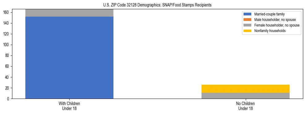 Stacked bar chart showing SNAP/Food Stamps recipient household composition by presence of children under 18 in US ZIP Code 32128, based on 2023 ACS data.