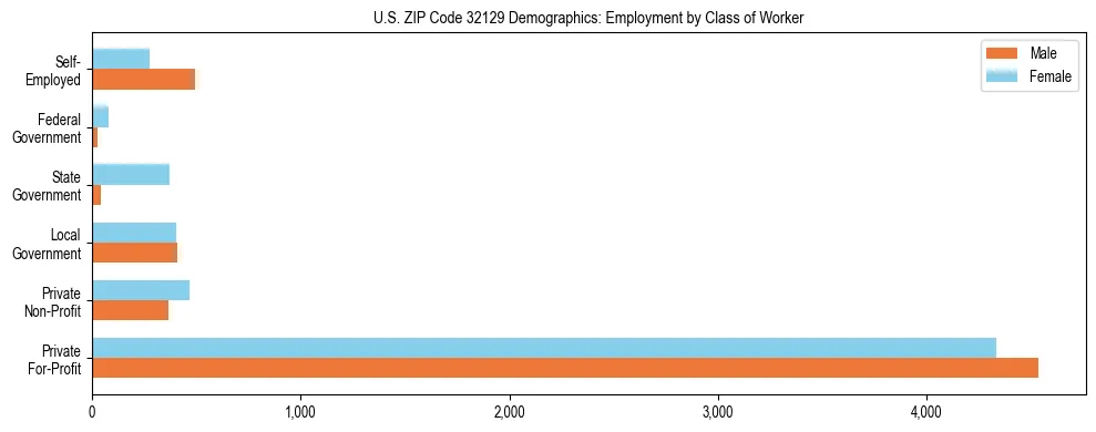 Horizontal bar chart showing employment distribution by class of worker and gender in US ZIP Code 32129, based on 2023 ACS data.
