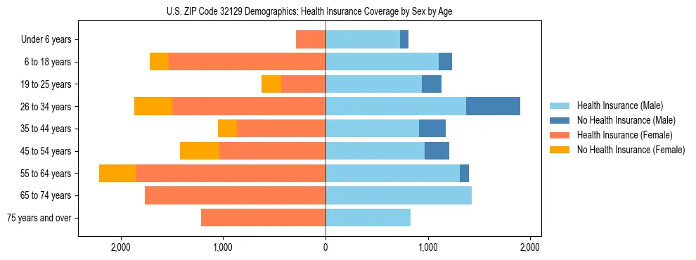 Pyramid chart showing health insurance coverage by age and sex in US ZIP Code 32129.
