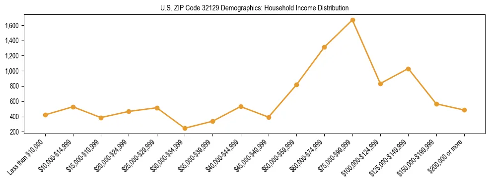 Horizontal bar chart showing household income distribution in US ZIP Code 32129.