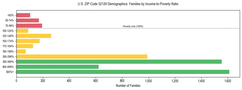 Horizontal bar chart showing family distribution by income-to-poverty ratio in US ZIP Code 32129, based on 2023 ACS data.