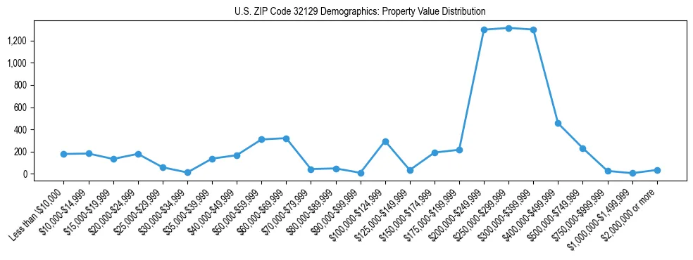 Line chart showing the distribution of property values for owner-occupied housing units in US ZIP Code 32129.