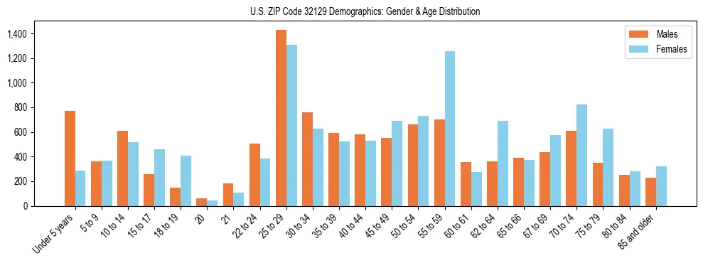 Bar chart showing the population distribution of US ZIP Code 32129 by age group and gender, based on 2023 ACS data.