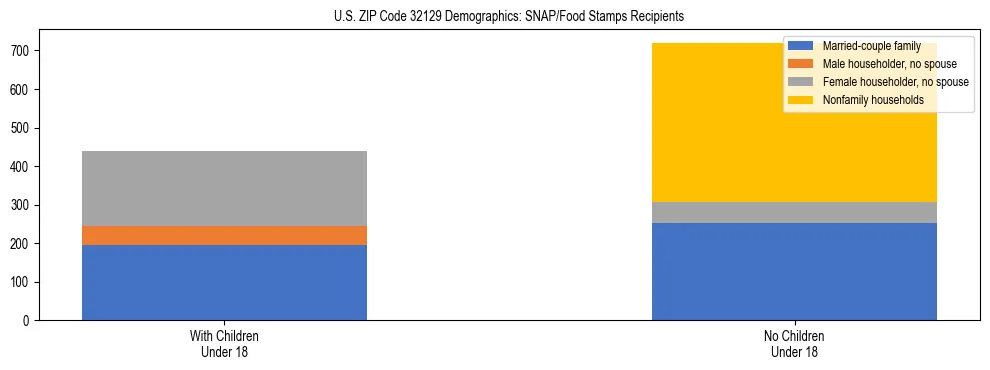 Stacked bar chart showing SNAP/Food Stamps recipient household composition by presence of children under 18 in US ZIP Code 32129, based on 2023 ACS data.