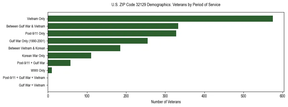 Horizontal bar chart showing veteran distribution by period of military service in US ZIP Code 32129, based on 2023 ACS data.