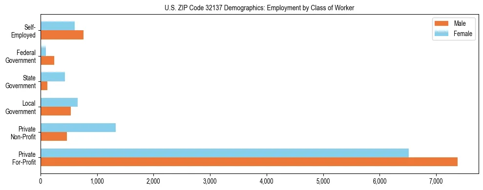 Horizontal bar chart showing employment distribution by class of worker and gender in US ZIP Code 32137, based on 2023 ACS data.