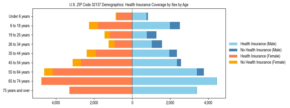 Pyramid chart showing health insurance coverage by age and sex in US ZIP Code 32137.