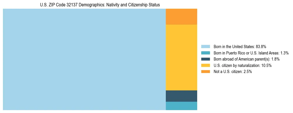 Treemap showing the population distribution by nativity and citizenship status in US ZIP Code 32137 based on U.S. Census data.