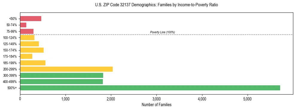 Horizontal bar chart showing family distribution by income-to-poverty ratio in US ZIP Code 32137, based on 2023 ACS data.