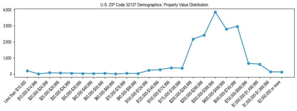 Line chart showing the distribution of property values for owner-occupied housing units in US ZIP Code 32137.