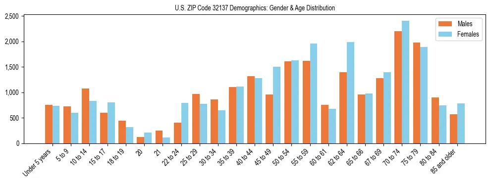 Bar chart showing the population distribution of US ZIP Code 32137 by age group and gender, based on 2023 ACS data.