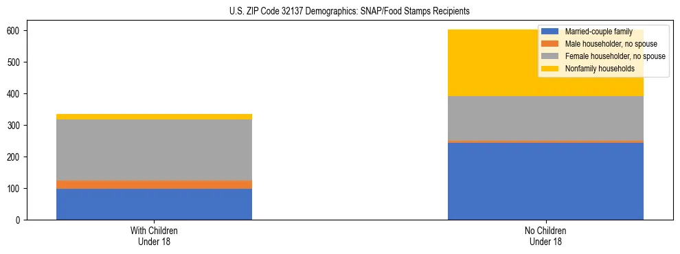 Stacked bar chart showing SNAP/Food Stamps recipient household composition by presence of children under 18 in US ZIP Code 32137, based on 2023 ACS data.