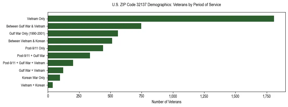 Horizontal bar chart showing veteran distribution by period of military service in US ZIP Code 32137, based on 2023 ACS data.