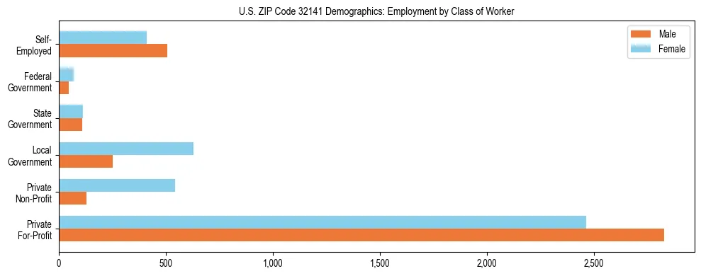 Horizontal bar chart showing employment distribution by class of worker and gender in US ZIP Code 32141, based on 2023 ACS data.
