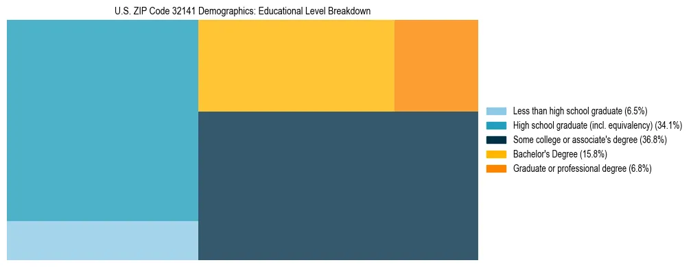 Treemap chart illustrating the educational attainment breakdown for population 25 years and over in US ZIP Code 32141.