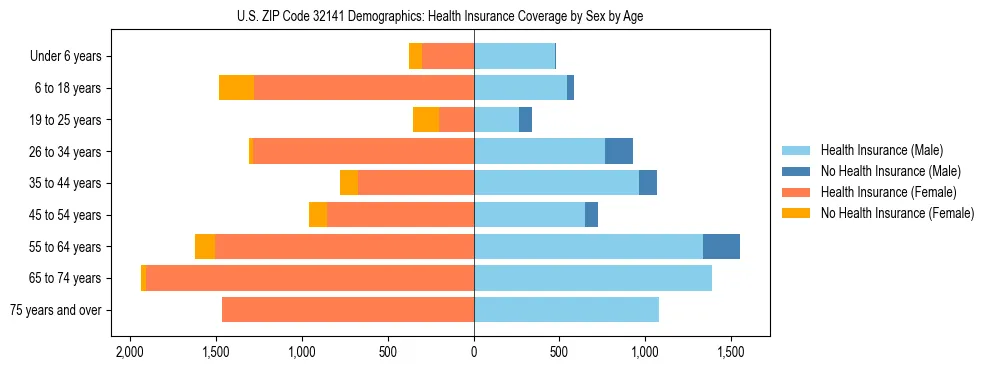 Pyramid chart showing health insurance coverage by age and sex in US ZIP Code 32141.