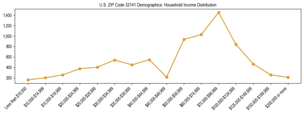 Horizontal bar chart showing household income distribution in US ZIP Code 32141.