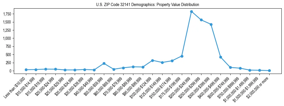 Line chart showing the distribution of property values for owner-occupied housing units in US ZIP Code 32141.