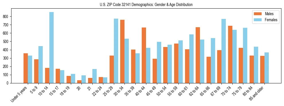 Bar chart showing the population distribution of US ZIP Code 32141 by age group and gender, based on 2023 ACS data.