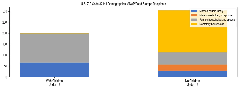 Stacked bar chart showing SNAP/Food Stamps recipient household composition by presence of children under 18 in US ZIP Code 32141, based on 2023 ACS data.