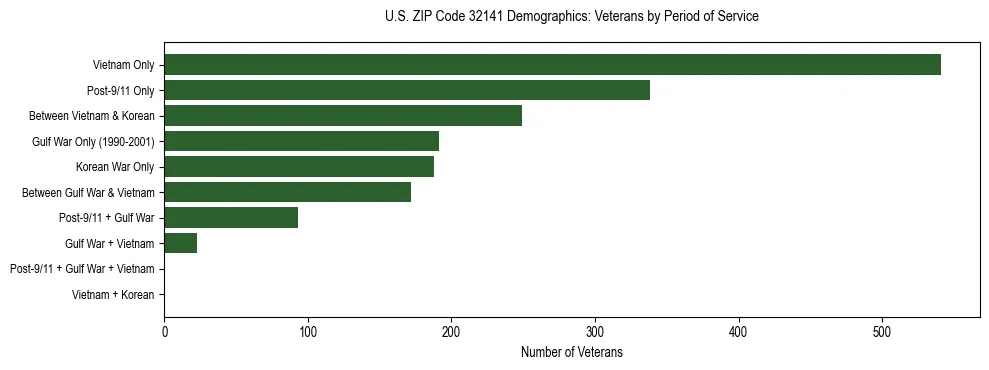 Horizontal bar chart showing veteran distribution by period of military service in US ZIP Code 32141, based on 2023 ACS data.