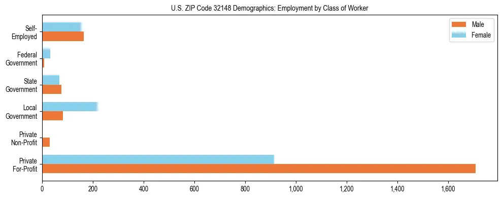 Horizontal bar chart showing employment distribution by class of worker and gender in US ZIP Code 32148, based on 2023 ACS data.