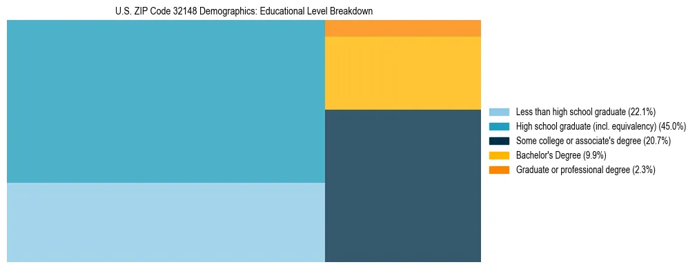 Treemap chart illustrating the educational attainment breakdown for population 25 years and over in US ZIP Code 32148.