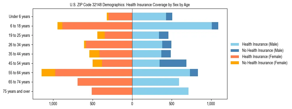 Pyramid chart showing health insurance coverage by age and sex in US ZIP Code 32148.