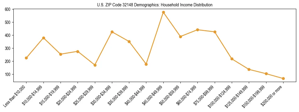 Horizontal bar chart showing household income distribution in US ZIP Code 32148.