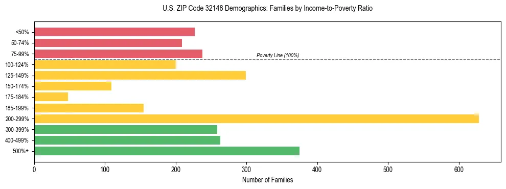 Horizontal bar chart showing family distribution by income-to-poverty ratio in US ZIP Code 32148, based on 2023 ACS data.
