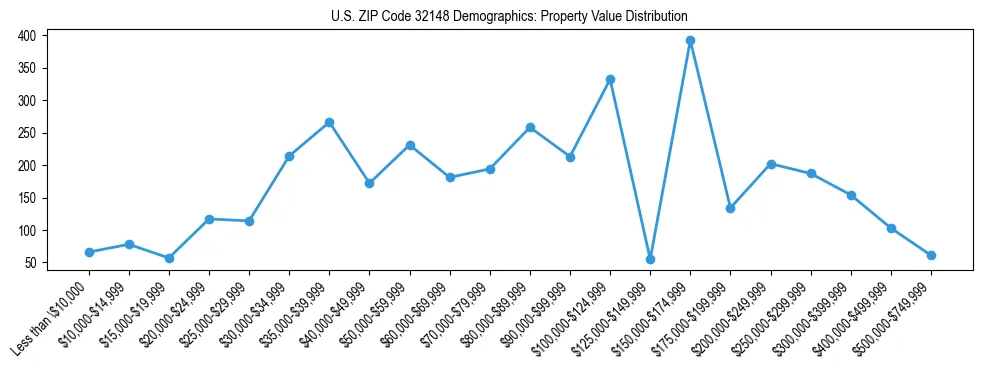 Line chart showing the distribution of property values for owner-occupied housing units in US ZIP Code 32148.