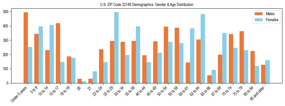 Bar chart showing the population distribution of US ZIP Code 32148 by age group and gender, based on 2023 ACS data.